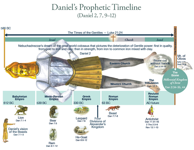 Daniel Prophecies Chart